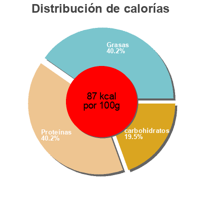 Distribución de calorías por grasa, proteína y carbohidratos para el producto  Andechser,  Andechser Natur 250 g