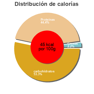 Distribución de calorías por grasa, proteína y carbohidratos para el producto  Andechser, Andechser Natur 