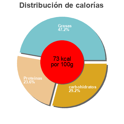 Distribución de calorías por grasa, proteína y carbohidratos para el producto Bio-Jogurt Mild andechser natur 500 g