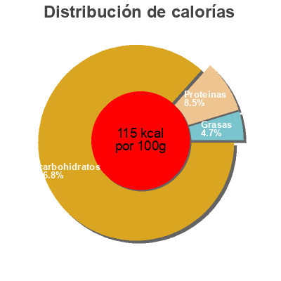 Distribución de calorías por grasa, proteína y carbohidratos para el producto Ketchup à la Tomate Bio Alnatura 500ml