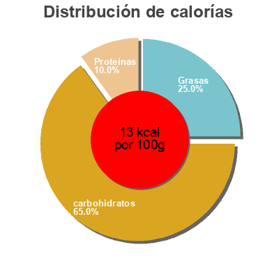 Distribución de calorías por grasa, proteína y carbohidratos para el producto coco drink natur Alnatura 330 ml
