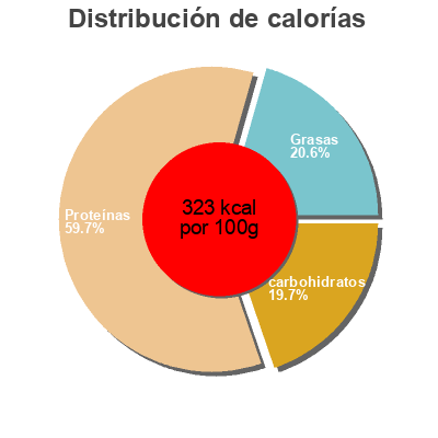 Distribución de calorías por grasa, proteína y carbohidratos para el producto Soja Schnetzel fein Alnatura, Migros 150 g