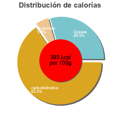 Distribución de calorías por grasa, proteína y carbohidratos para el producto Dominosteine Alnatura 125 g