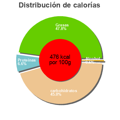 Distribución de calorías por grasa, proteína y carbohidratos para el producto Mohn Marzipan Konfekt Alnatura 100 g