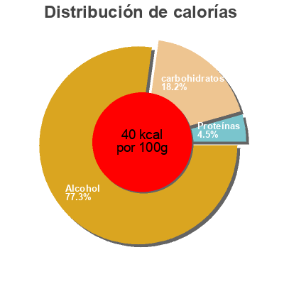 Distribución de calorías por grasa, proteína y carbohidratos para el producto Kölsch Sünner 500 ml