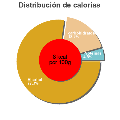 Distribución de calorías por grasa, proteína y carbohidratos para el producto Sünner Kölsch Sünner 0,33 l
