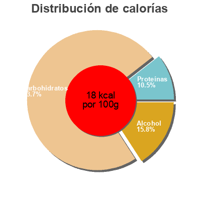 Distribución de calorías por grasa, proteína y carbohidratos para el producto Tannenzäpfle alkoholfrei Rothaus 0,33 Liter