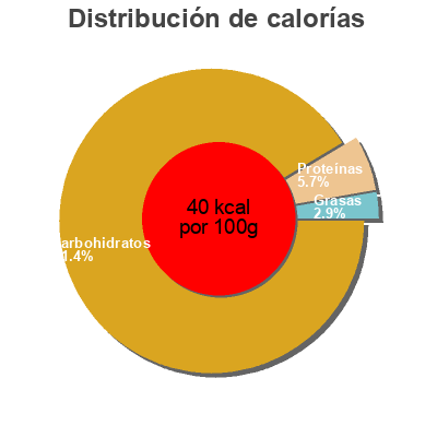 Distribución de calorías por grasa, proteína y carbohidratos para el producto Grapefruit Beutelsbacher 