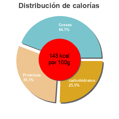 Distribución de calorías por grasa, proteína y carbohidratos para el producto poulet à la normande écrasé de pommes de terre Monsieur et Madame BOC 340 g