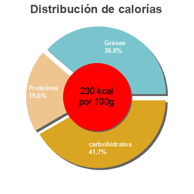 Distribución de calorías por grasa, proteína y carbohidratos para el producto Big burger Abbelen 195g