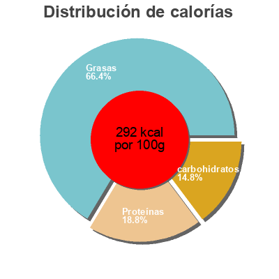 Distribución de calorías por grasa, proteína y carbohidratos para el producto Partygolyócskák Abbelen 