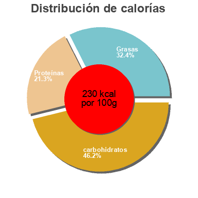 Distribución de calorías por grasa, proteína y carbohidratos para el producto Döner Kebab classic Abbelen 