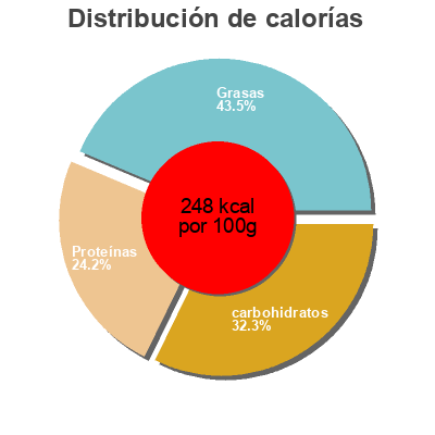 Distribución de calorías por grasa, proteína y carbohidratos para el producto Time 4 Taste Royal Cheese Burger Time 4 Taste, Abbelen 186 g