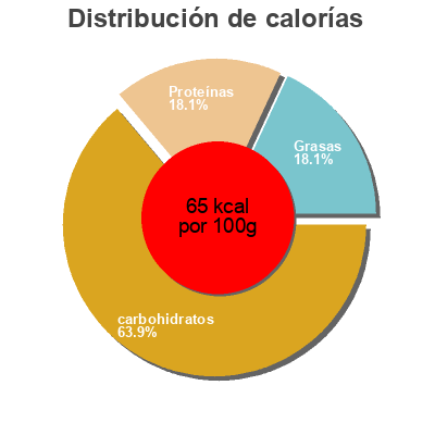 Distribución de calorías por grasa, proteína y carbohidratos para el producto Müllermilch Erdbeere Müller 400 ml