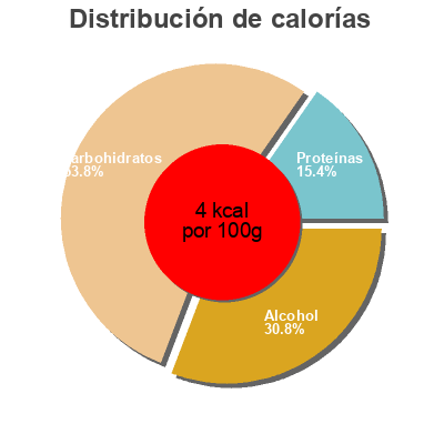 Distribución de calorías por grasa, proteína y carbohidratos para el producto Flens Fassbrause Rhabarber-Erdbeer-Geschmack Flensburger 0,33 l