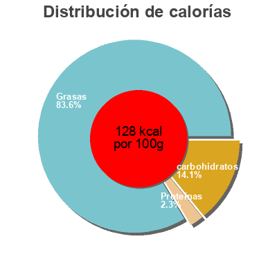 Distribución de calorías por grasa, proteína y carbohidratos para el producto Coconut Natur Harvest moon 375 g