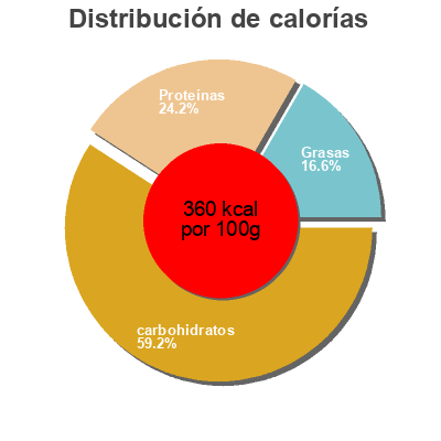 Distribución de calorías por grasa, proteína y carbohidratos para el producto Kichererbsen Getrocknet / Pois chiches secs Clasen Bio 500g