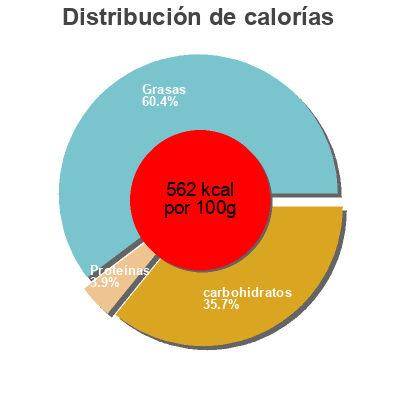 Distribución de calorías por grasa, proteína y carbohidratos para el producto Nussolade (green) Greenorganics 