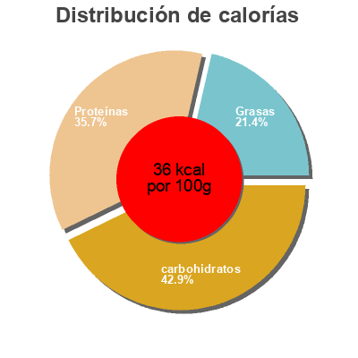 Distribución de calorías por grasa, proteína y carbohidratos para el producto Salatkräuter iglo 50 g