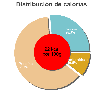Distribución de calorías por grasa, proteína y carbohidratos para el producto Junger Spinat iglo 800 g
