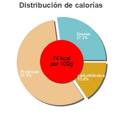 Distribución de calorías por grasa, proteína y carbohidratos para el producto Schlemmer-Filet Italiano mit Tomate-Mozzarella iglo 380 g