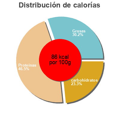 Distribución de calorías por grasa, proteína y carbohidratos para el producto Schlemmer-Filet Grünes Gemüse - Brokkoli, Blattspinat, Erbenschoten iglo 380 g