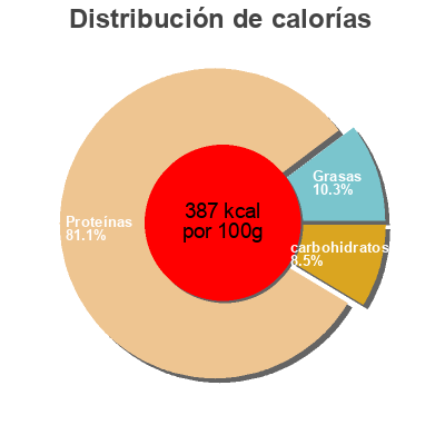 Distribución de calorías por grasa, proteína y carbohidratos para el producto 100% Whey Body Attack 