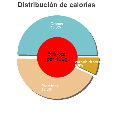 Distribución de calorías por grasa, proteína y carbohidratos para el producto Low Carb Protein Pizza Body Attack 