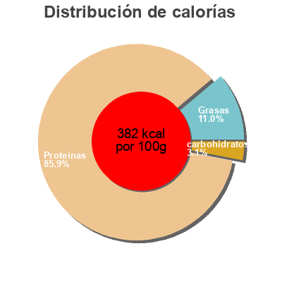 Distribución de calorías por grasa, proteína y carbohidratos para el producto Designer whey Esn 