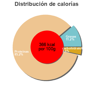 Distribución de calorías por grasa, proteína y carbohidratos para el producto Designer Whey Protein  69 g