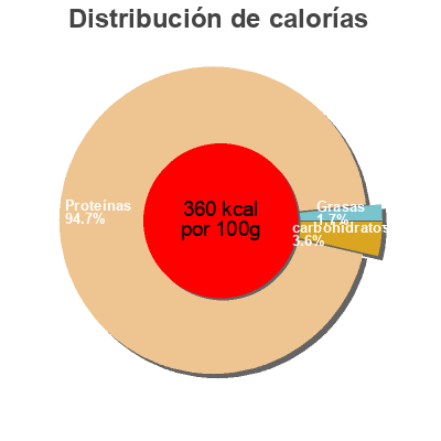 Distribución de calorías por grasa, proteína y carbohidratos para el producto Iso-Whey Hardcore GSN 