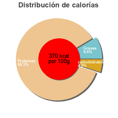 Distribución de calorías por grasa, proteína y carbohidratos para el producto Protein Pudding Vanilla ESN 360 g