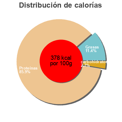 Distribución de calorías por grasa, proteína y carbohidratos para el producto Total Protein (geschmacksneutral) Mord Nutrition 