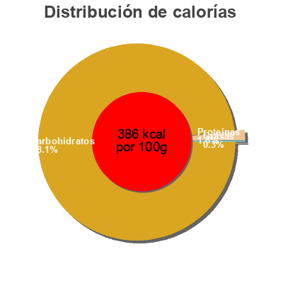 Distribución de calorías por grasa, proteína y carbohidratos para el producto Apfel chips Lebe Gesund 
