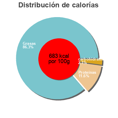 Distribución de calorías por grasa, proteína y carbohidratos para el producto Walnut kernels noix Meray 200 g