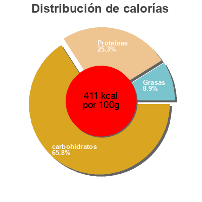 Distribución de calorías por grasa, proteína y carbohidratos para el producto Pois chiche grillé Meray 250 g