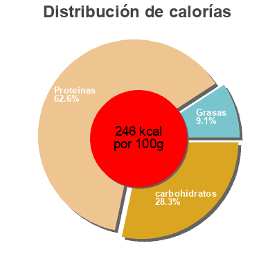 Distribución de calorías por grasa, proteína y carbohidratos para el producto Jack Link's Meat Snacks Beef Jerky Original Jack Link's 75g
