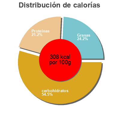 Distribución de calorías por grasa, proteína y carbohidratos para el producto Berry boost Natural mojo 