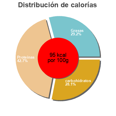 Distribución de calorías por grasa, proteína y carbohidratos para el producto  Natural Mojo 480 g