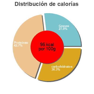 Distribución de calorías por grasa, proteína y carbohidratos para el producto Fit Vanilla Natural Mojo 