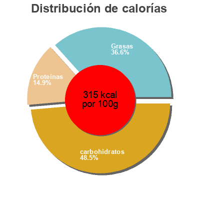 Distribución de calorías por grasa, proteína y carbohidratos para el producto Choco dream Natural Mojo 
