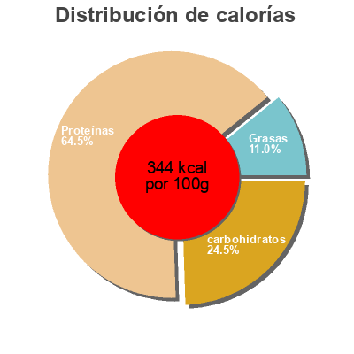 Distribución de calorías por grasa, proteína y carbohidratos para el producto Fit Strawberry Natural Mojo 500