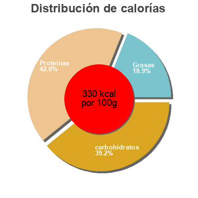 Distribución de calorías por grasa, proteína y carbohidratos para el producto Bio vollkornhefeflocken Bioreal 