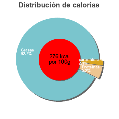 Distribución de calorías por grasa, proteína y carbohidratos para el producto Schinkenwurst grob Springer GmbH 390g