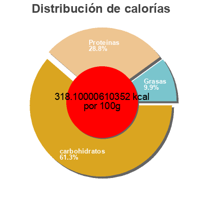 Distribución de calorías por grasa, proteína y carbohidratos para el producto Low sugar slim shake  