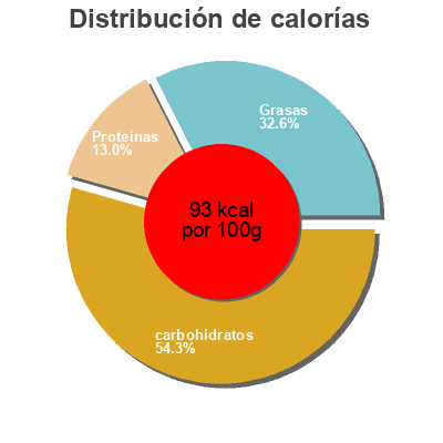 Distribución de calorías por grasa, proteína y carbohidratos para el producto Joghurt Heidelbeere Hemme Milch 400 g