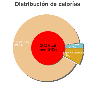 Distribución de calorías por grasa, proteína y carbohidratos para el producto Pro 80 Inkospor 