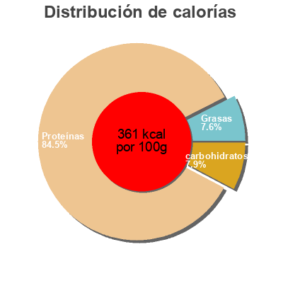 Distribución de calorías por grasa, proteína y carbohidratos para el producto Whey Cookies and Cream Inkospor 
