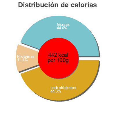 Distribución de calorías por grasa, proteína y carbohidratos para el producto Original Nürnberger Elisen-Lebkuchen Lebküchnerei Woitinek 400 g