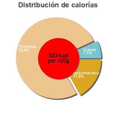 Distribución de calorías por grasa, proteína y carbohidratos para el producto Organic sunflower mince  